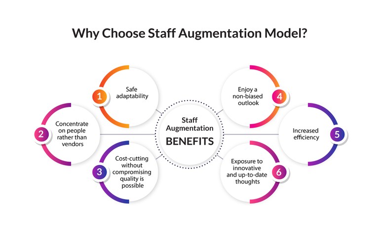 Why Choose Staff Augmentation Model.jpg