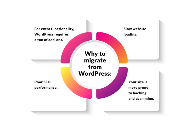 Why to migrate from Wordpress.jpg