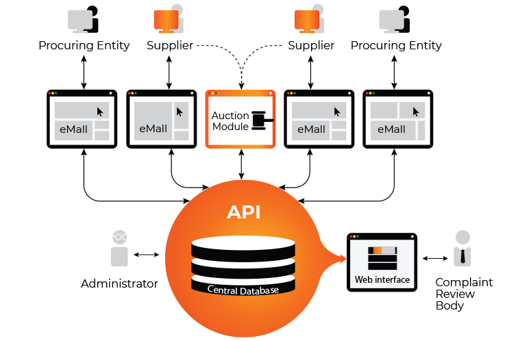 OpenProcurement toolkit