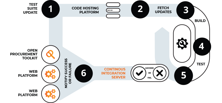 OpenProcurement Test Stand with automated acceptance test suite