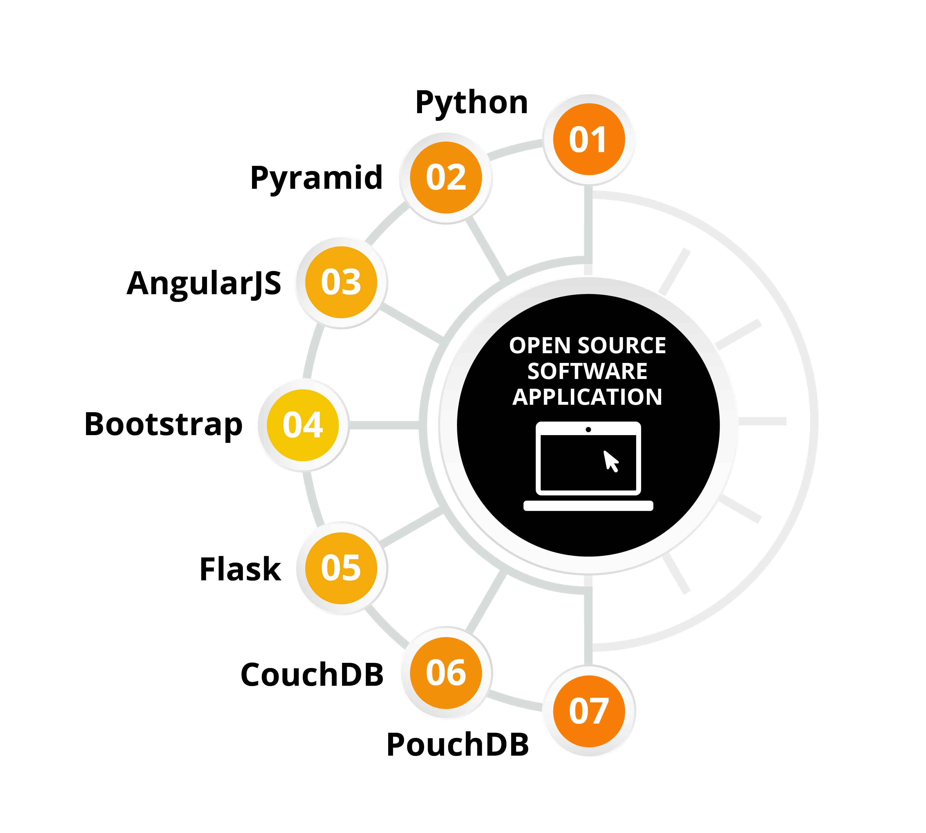 Open source technologies