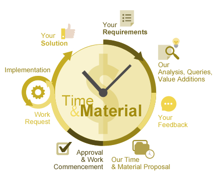 Time and Material (T&M) Pricing Model for Business Software Solutions