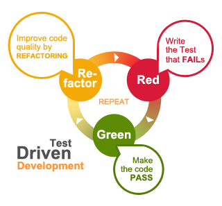 test driven development groups