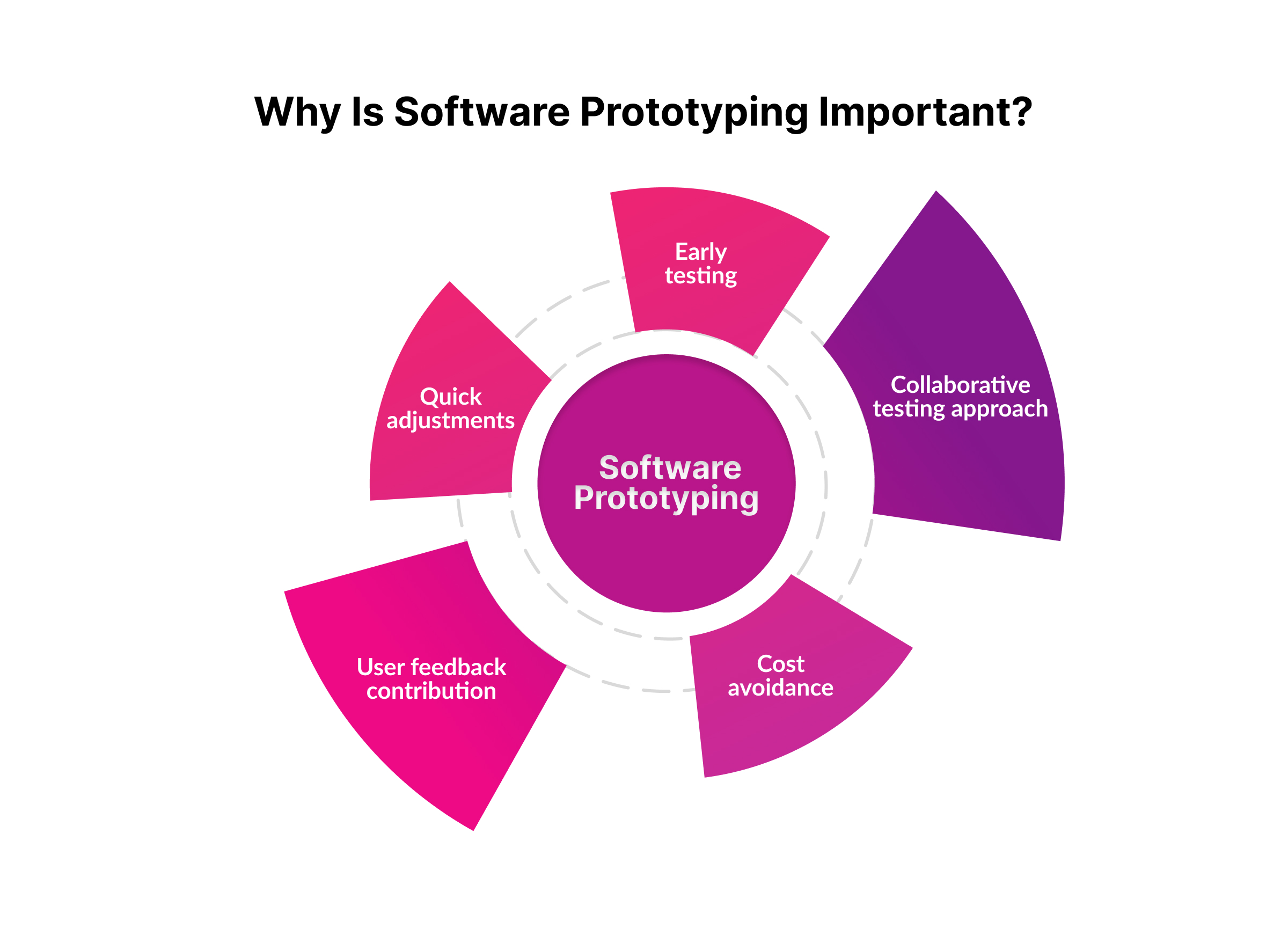 why is software prototyping important