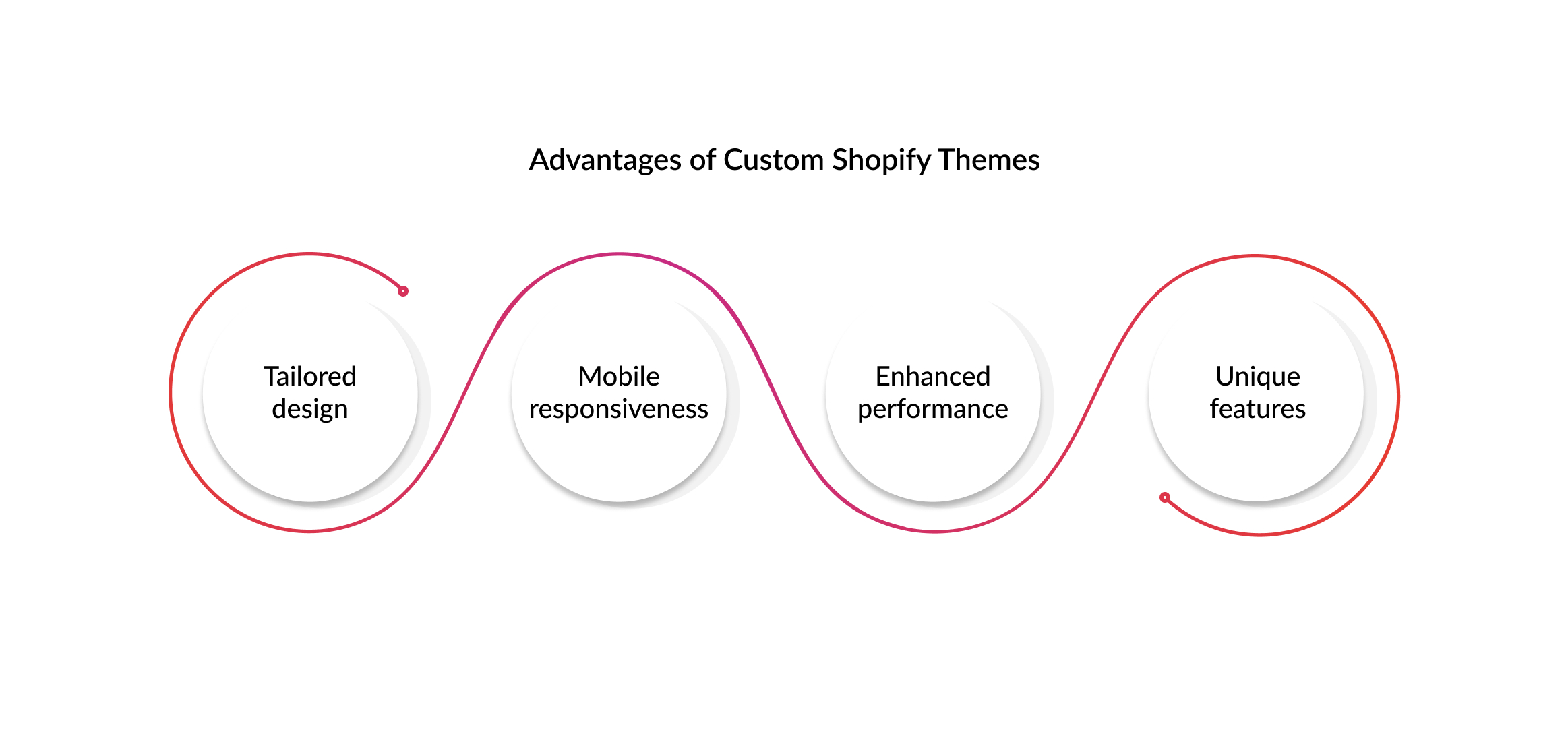 Advantages of Custom Shopify Themes