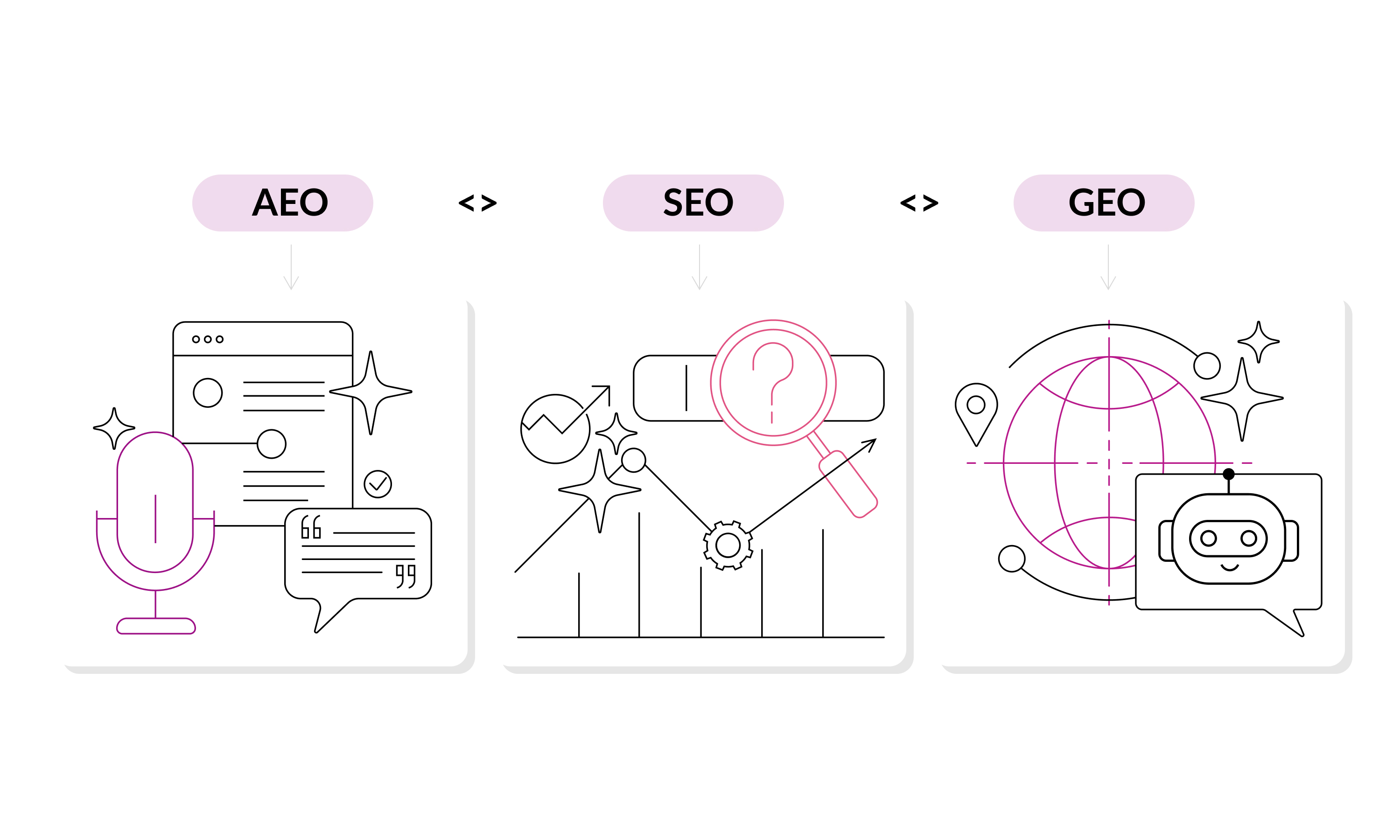 AEO<>SEO<>GEO