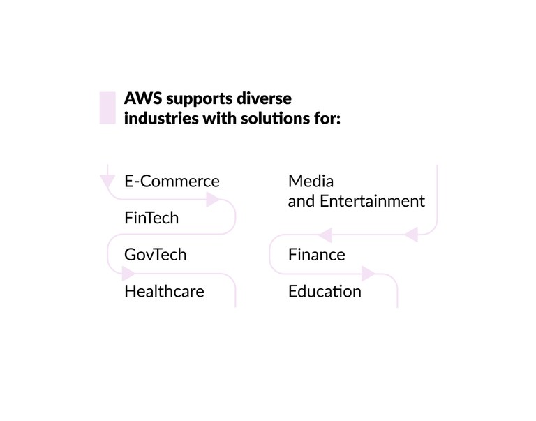 AWS-diverse-industries-solutions.jpg