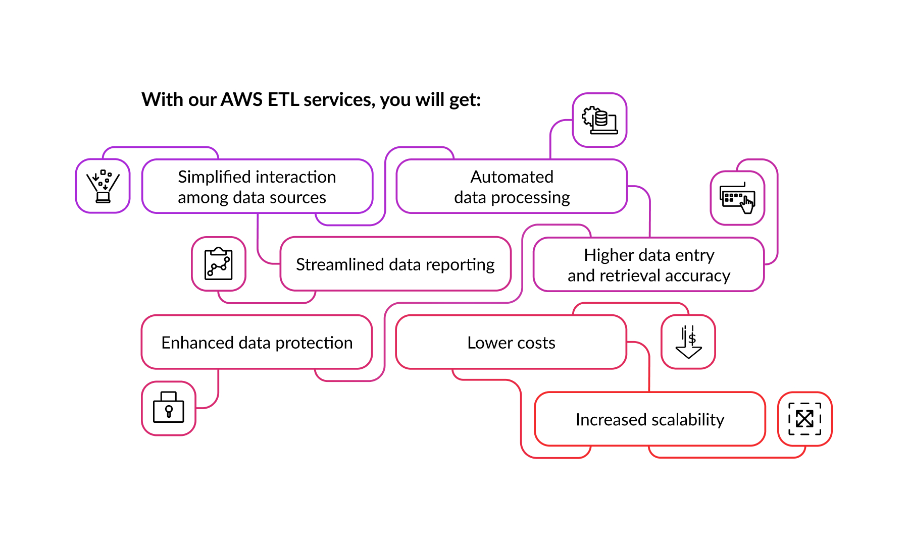 AWS ETL services benefits