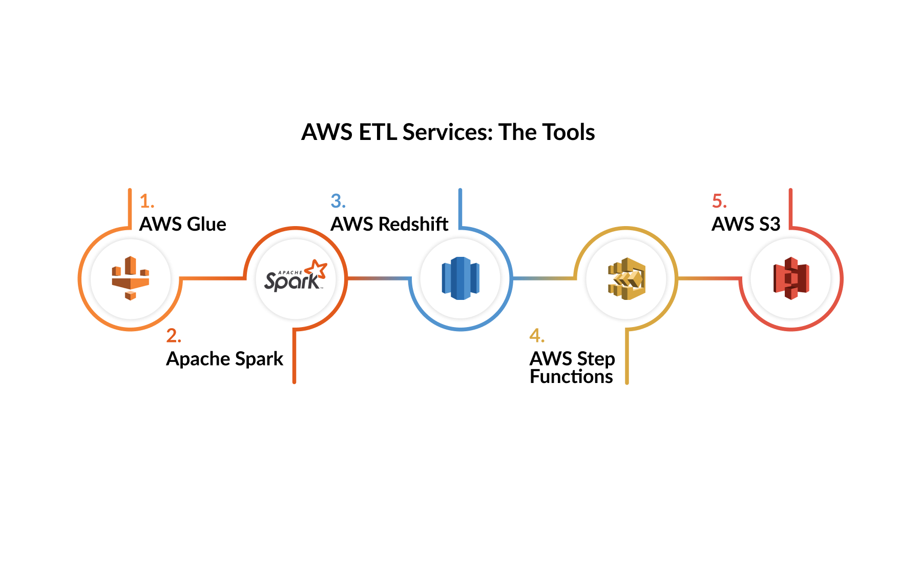 AWS ETL services tools