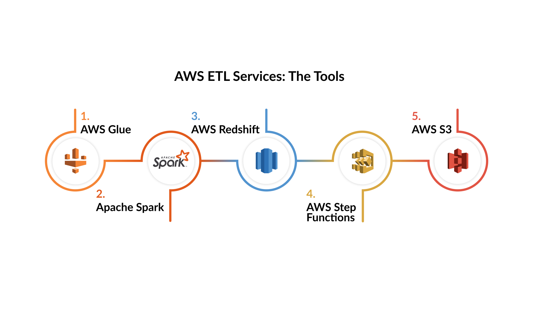 AWS ETL Services Tools.jpg