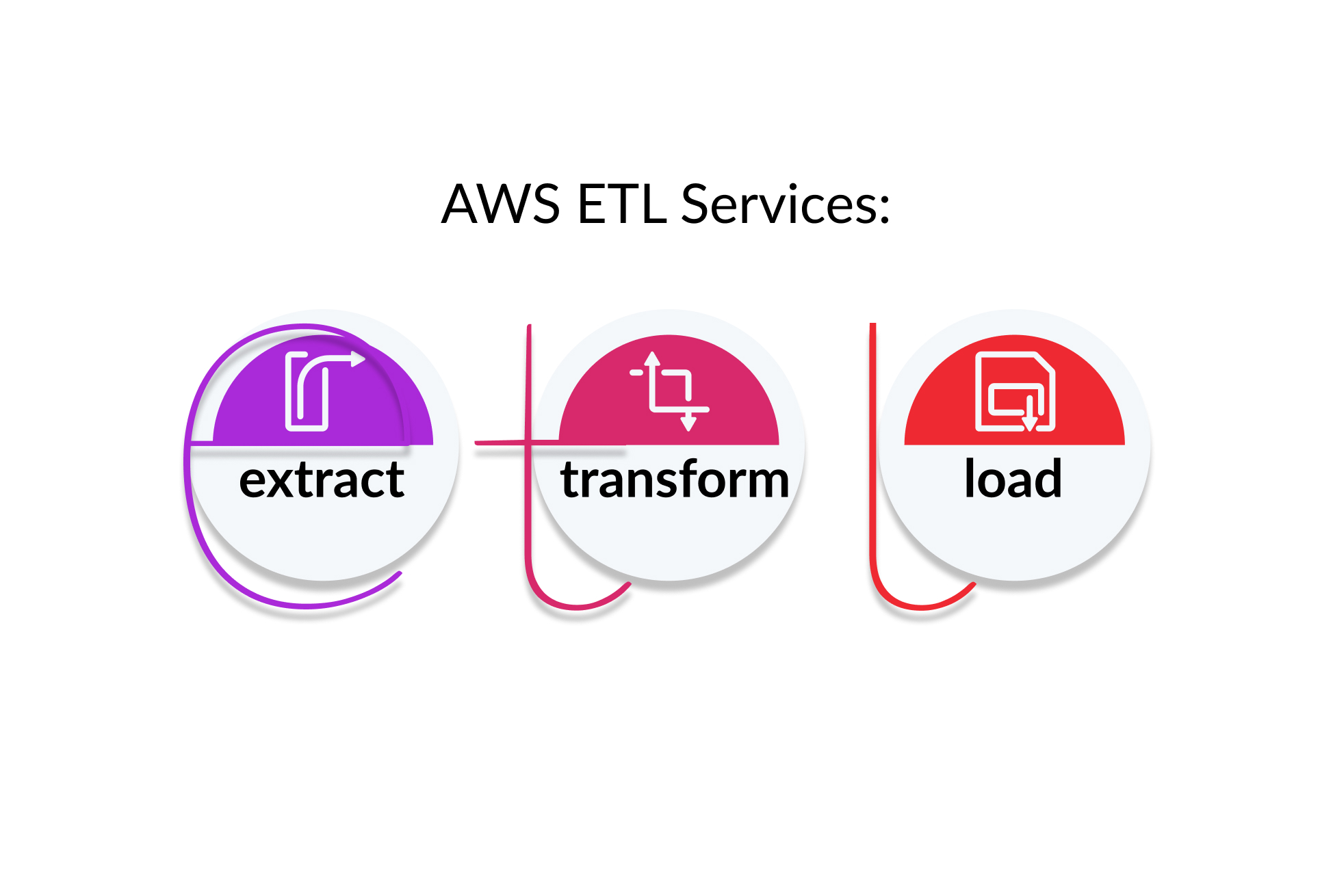 AWS ETL services