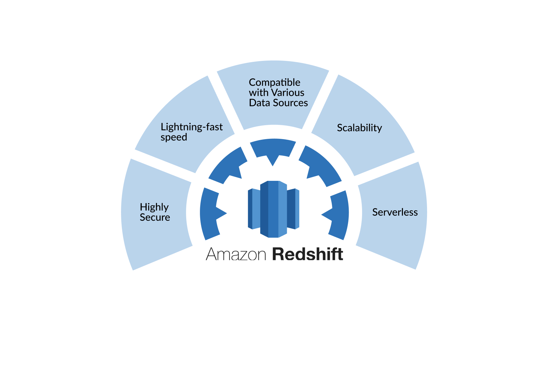 aws redshift features