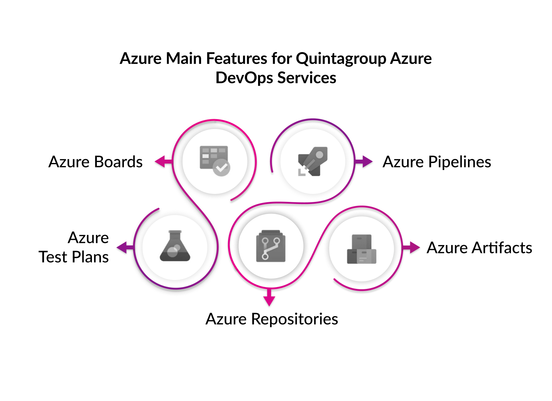 Azure Main Features for Quintagroup Azure DevOps Services