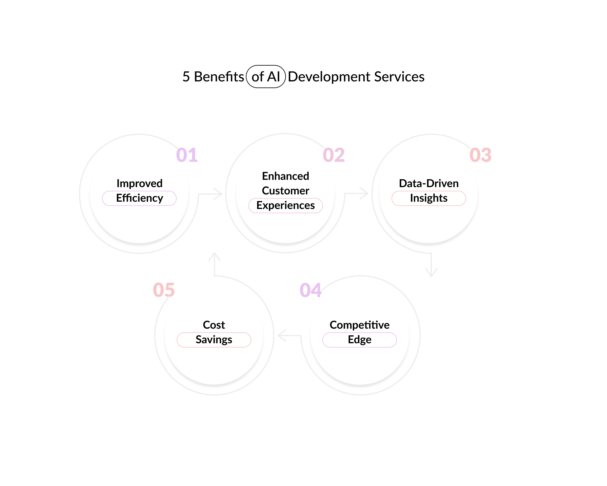 5 Benefits of AI Development Services