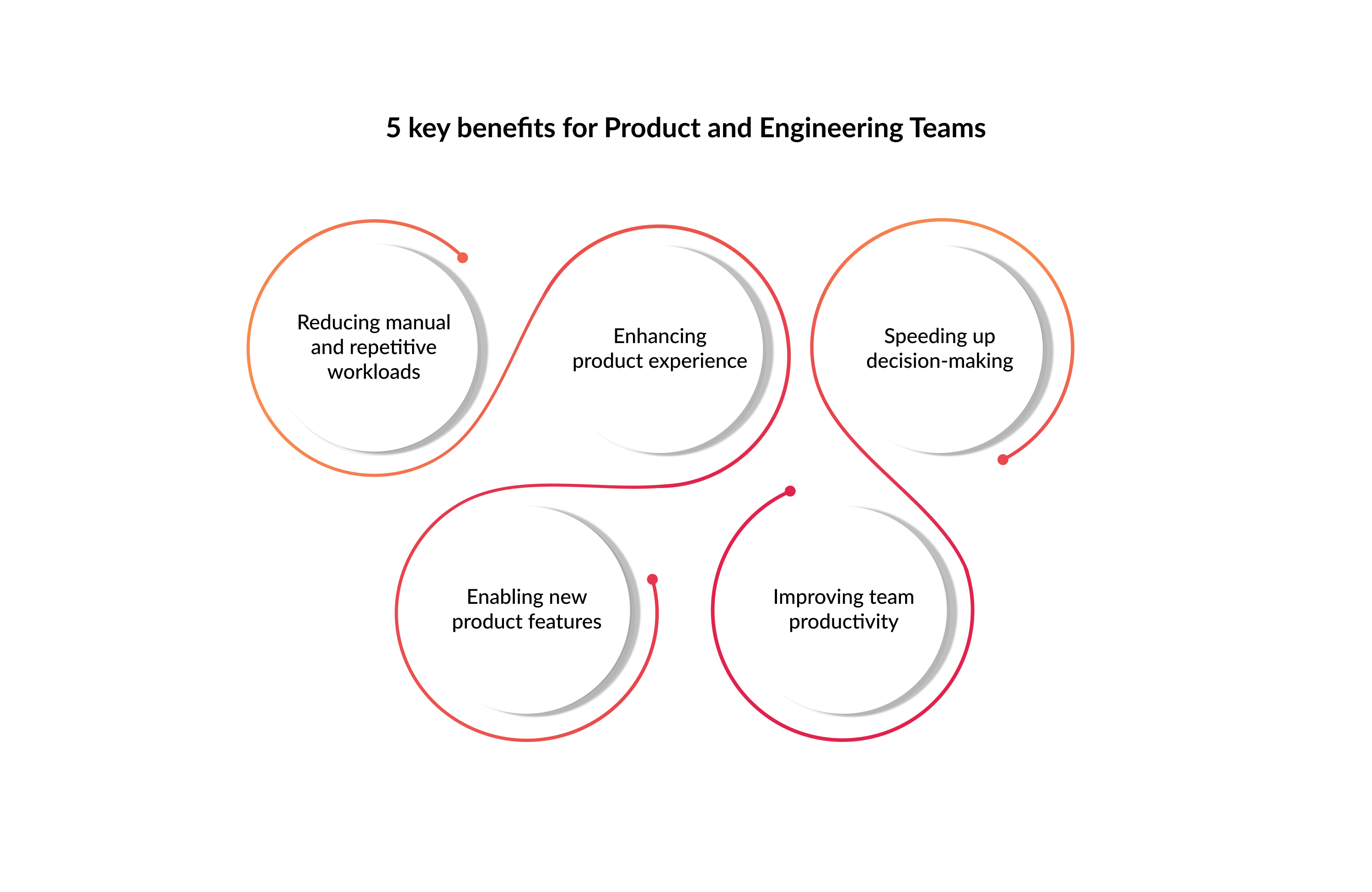 5 key benefits for Product and Engineering Teams