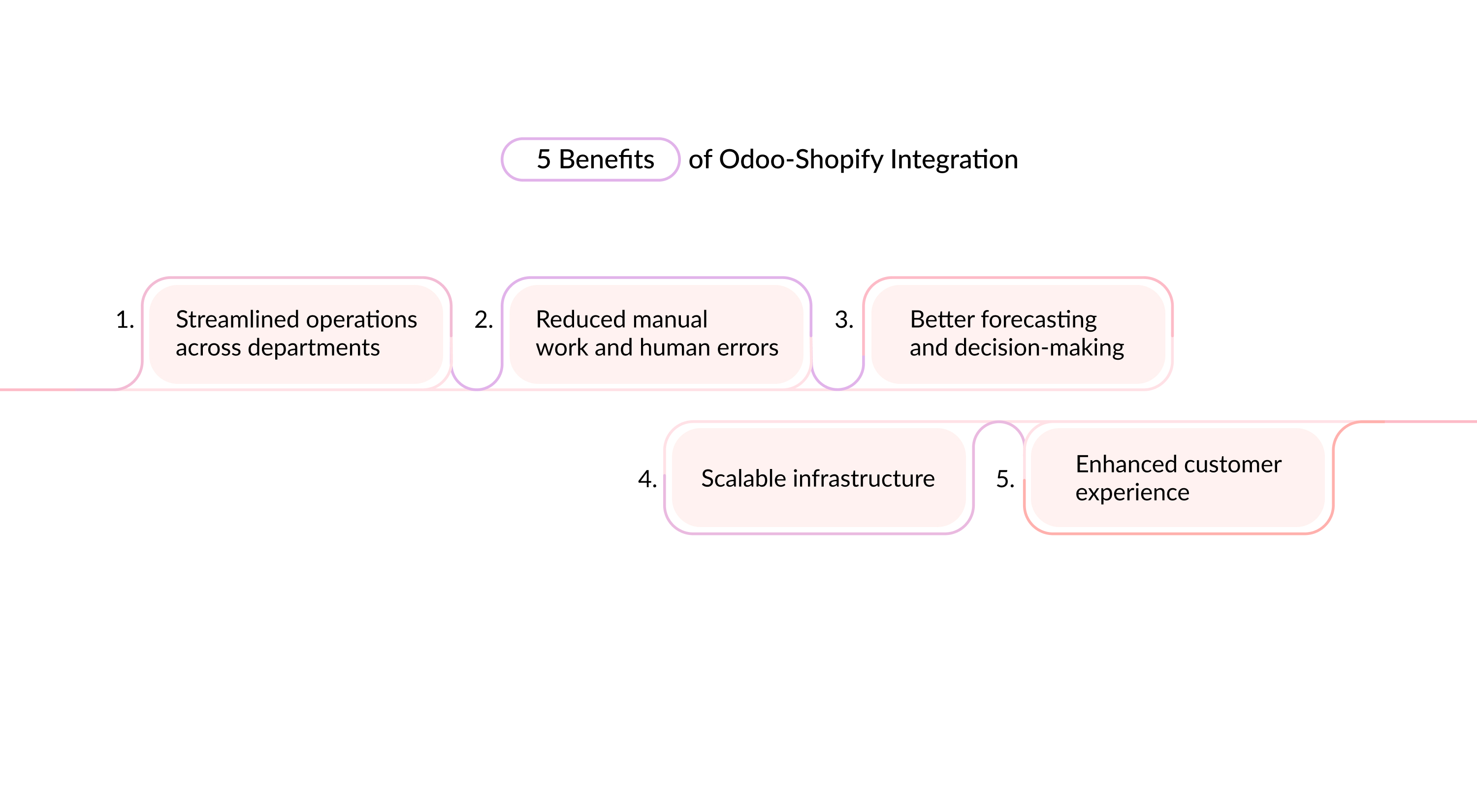 5 Benefits of Odoo-Shopify Integration 5 Benefits of Odoo-Shopify Integration