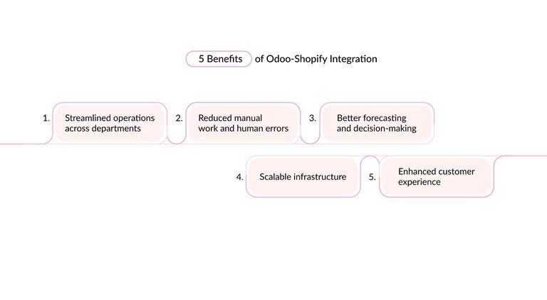 benefits-odoo-shopify-integration.jpg