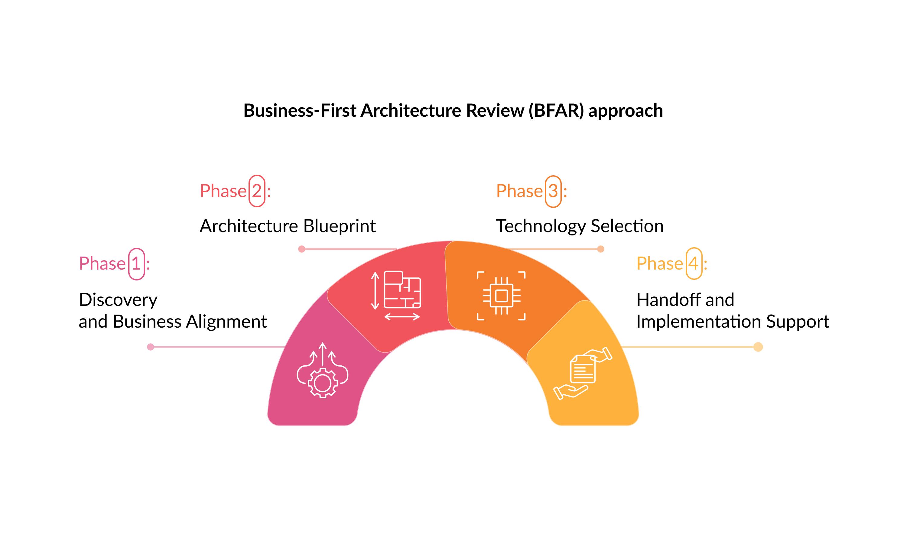 Business-First Architecture Review (BFAR) approach Business-First Architecture Review (BFAR) approach