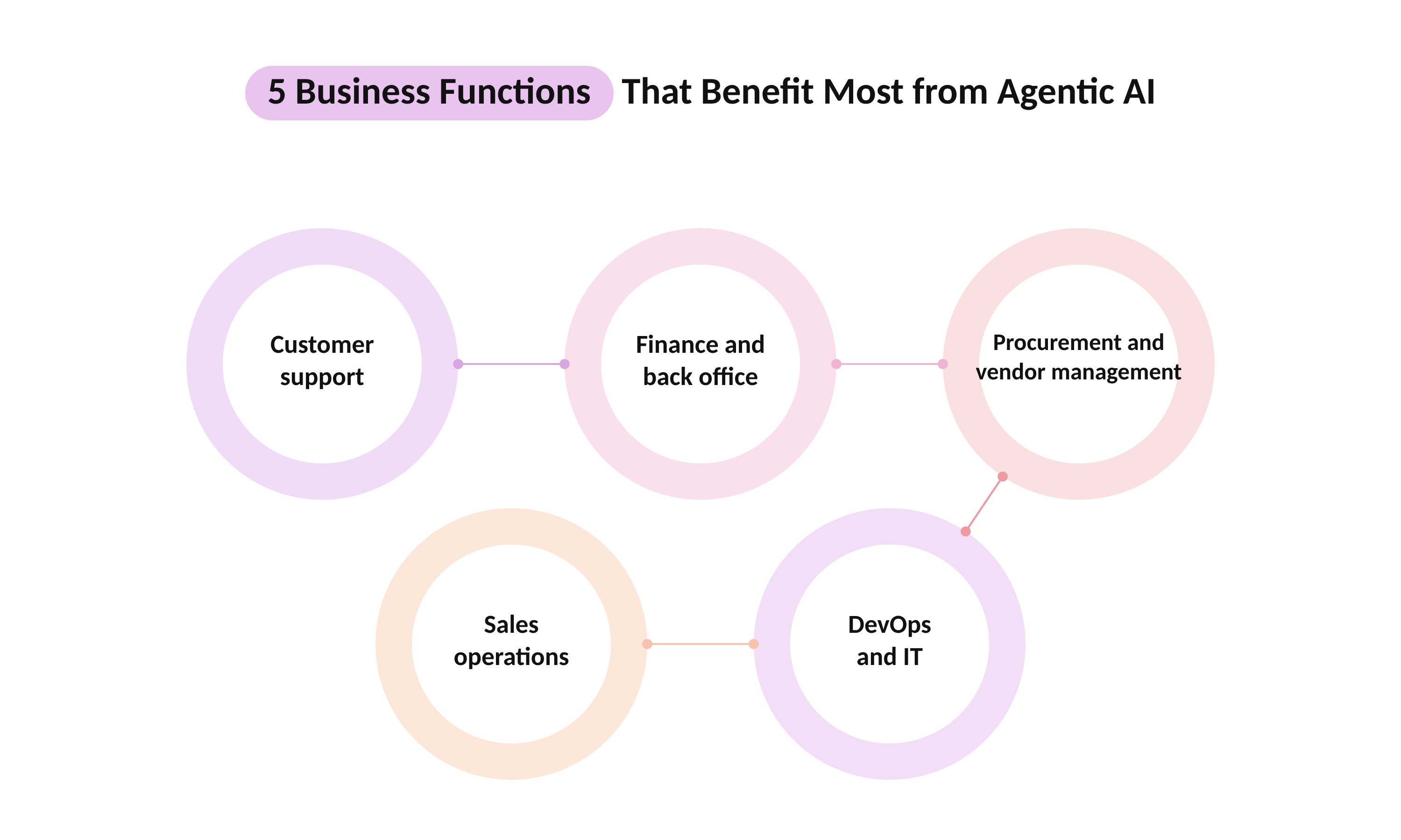 5 Business Functions That Benefit Most from Agentic AI Software