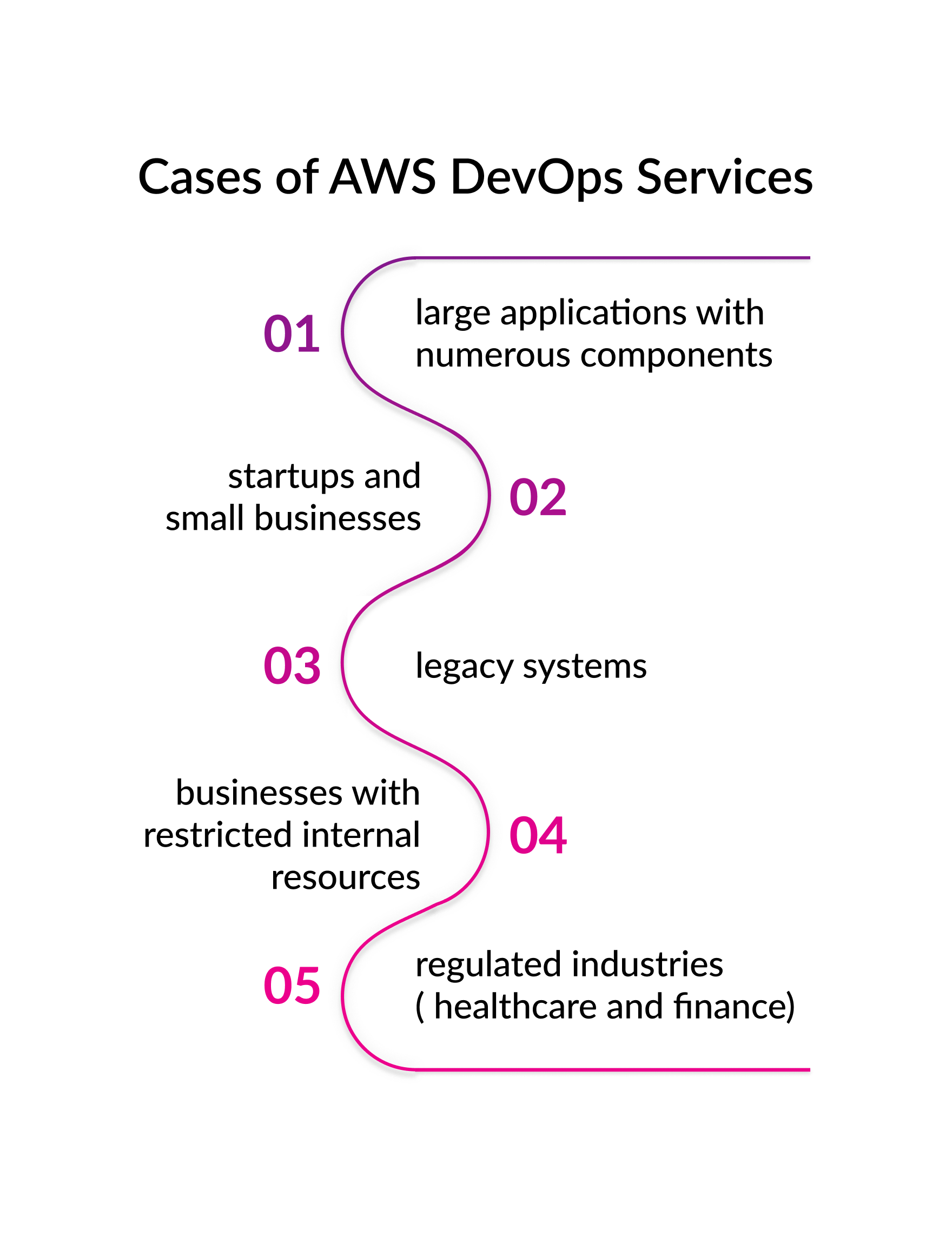 cases of aws devops services