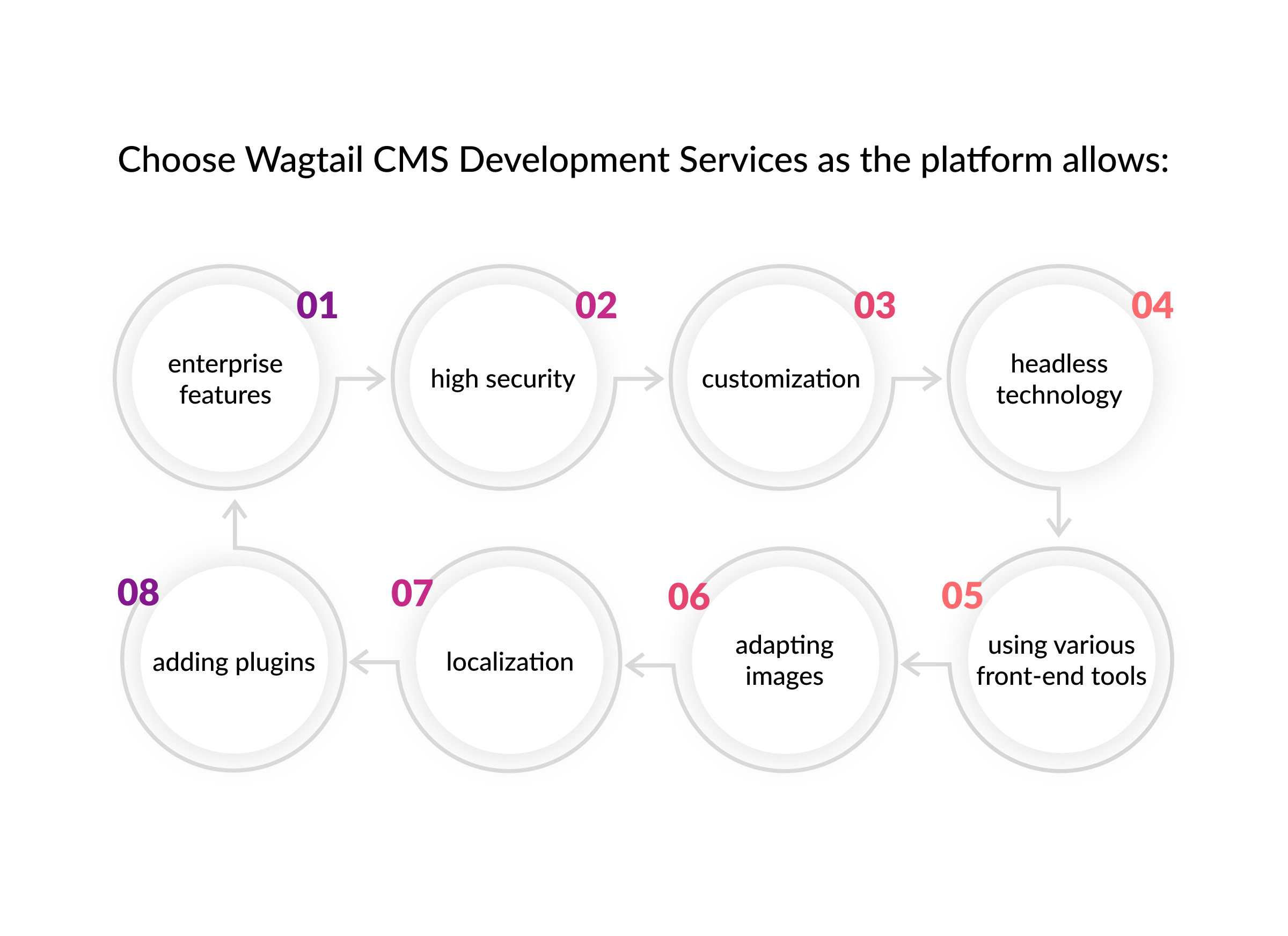 wagtail cms development services main features