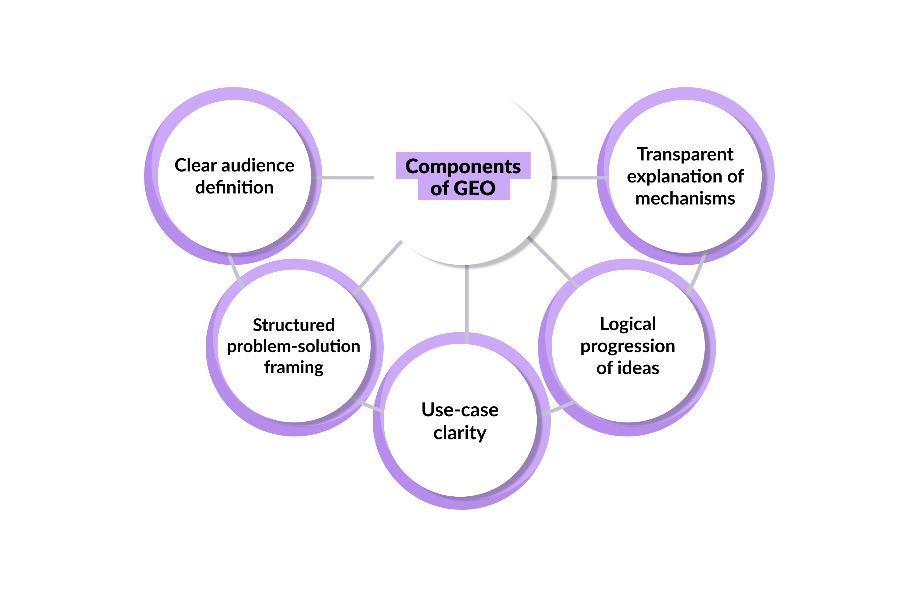 Components of GEO Components of GEO