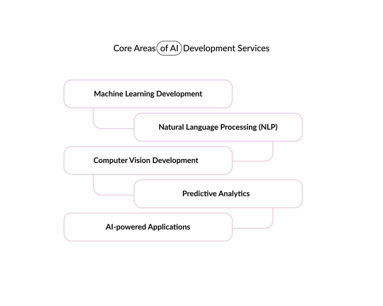 Core-Areas-AI-Development.jpg