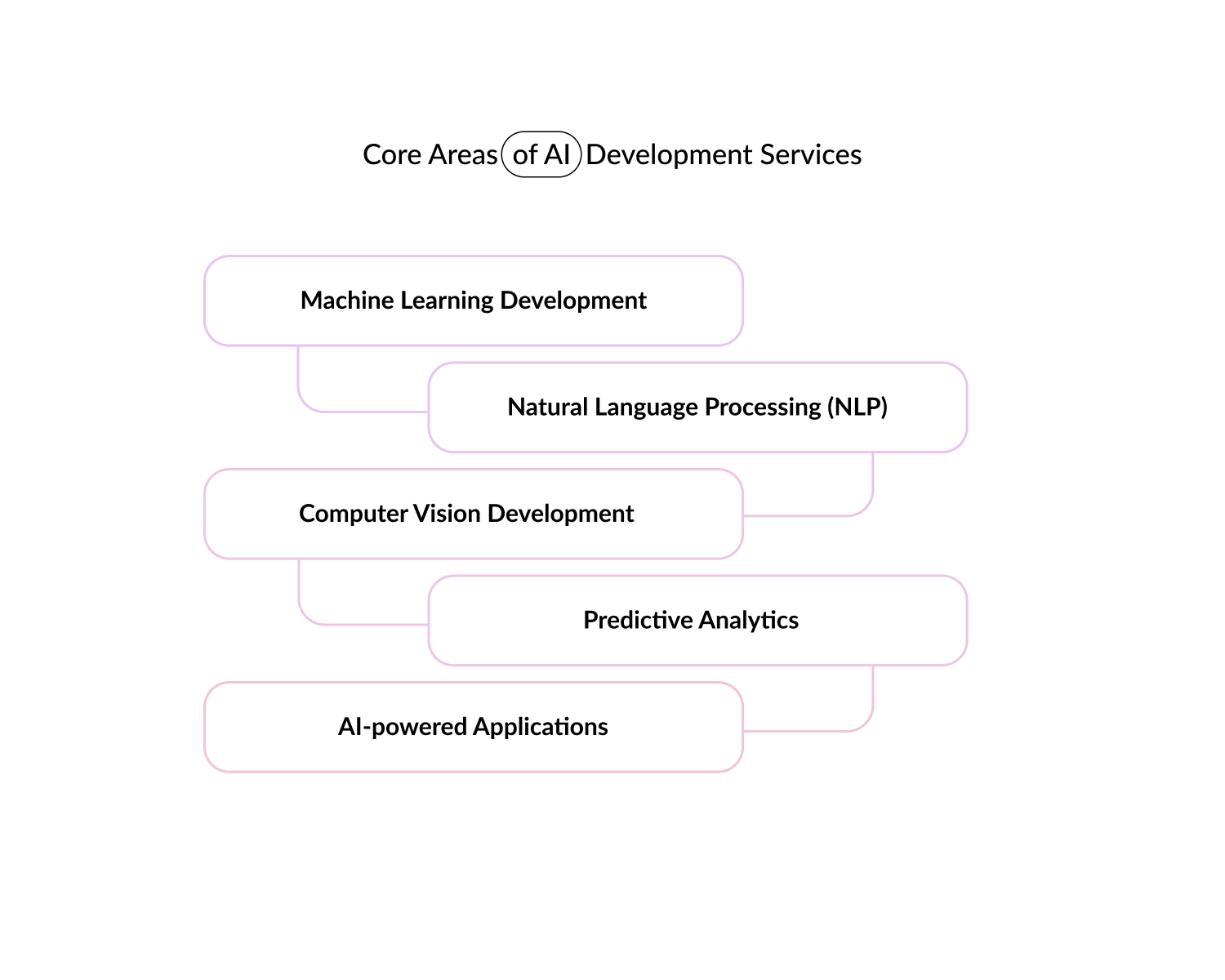 Core-Areas-AI-Development.jpg