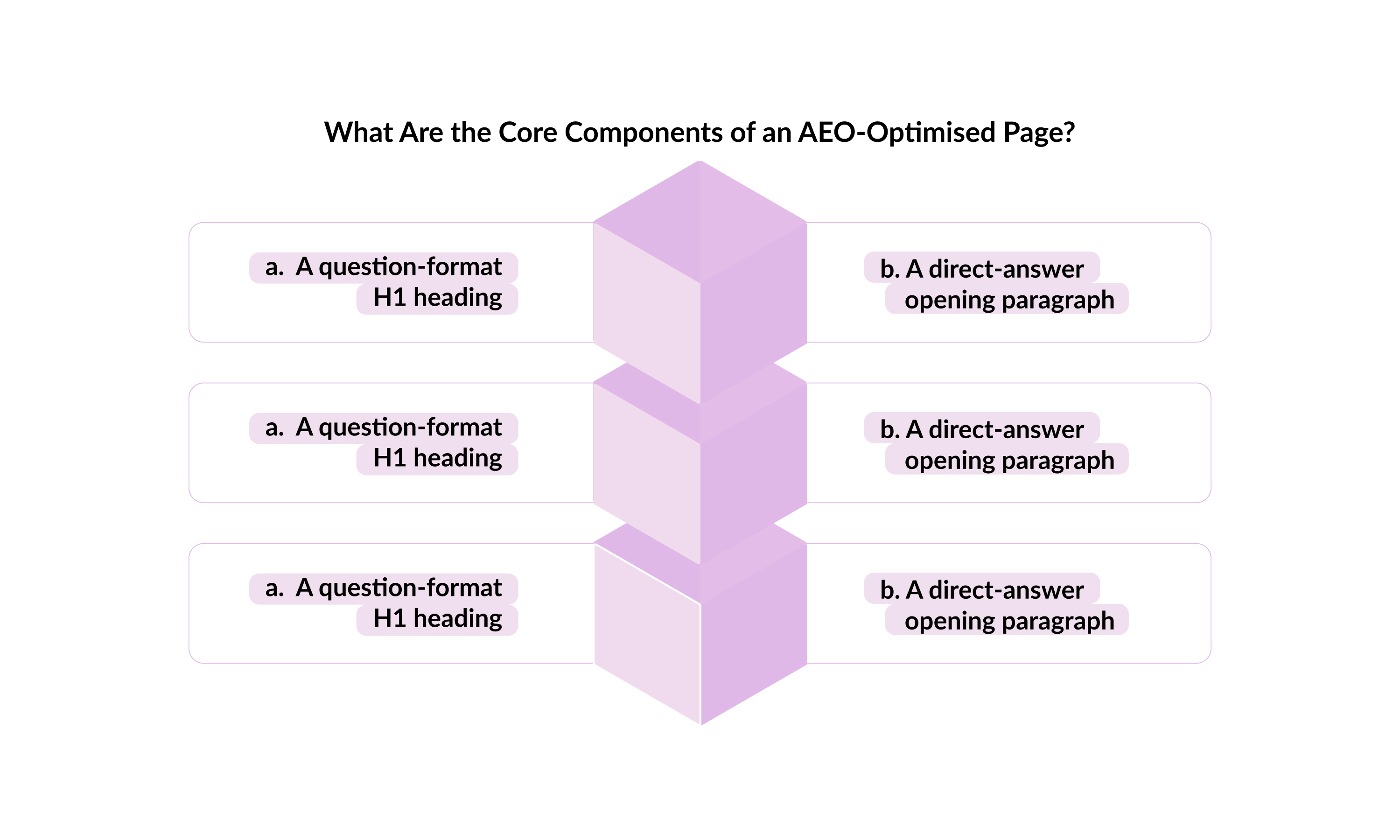 What Are the Core Components of an AEO-Optimised Page?