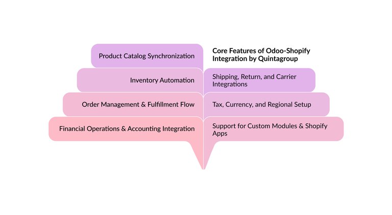 core-features-odoo-shopify-integration.jpg