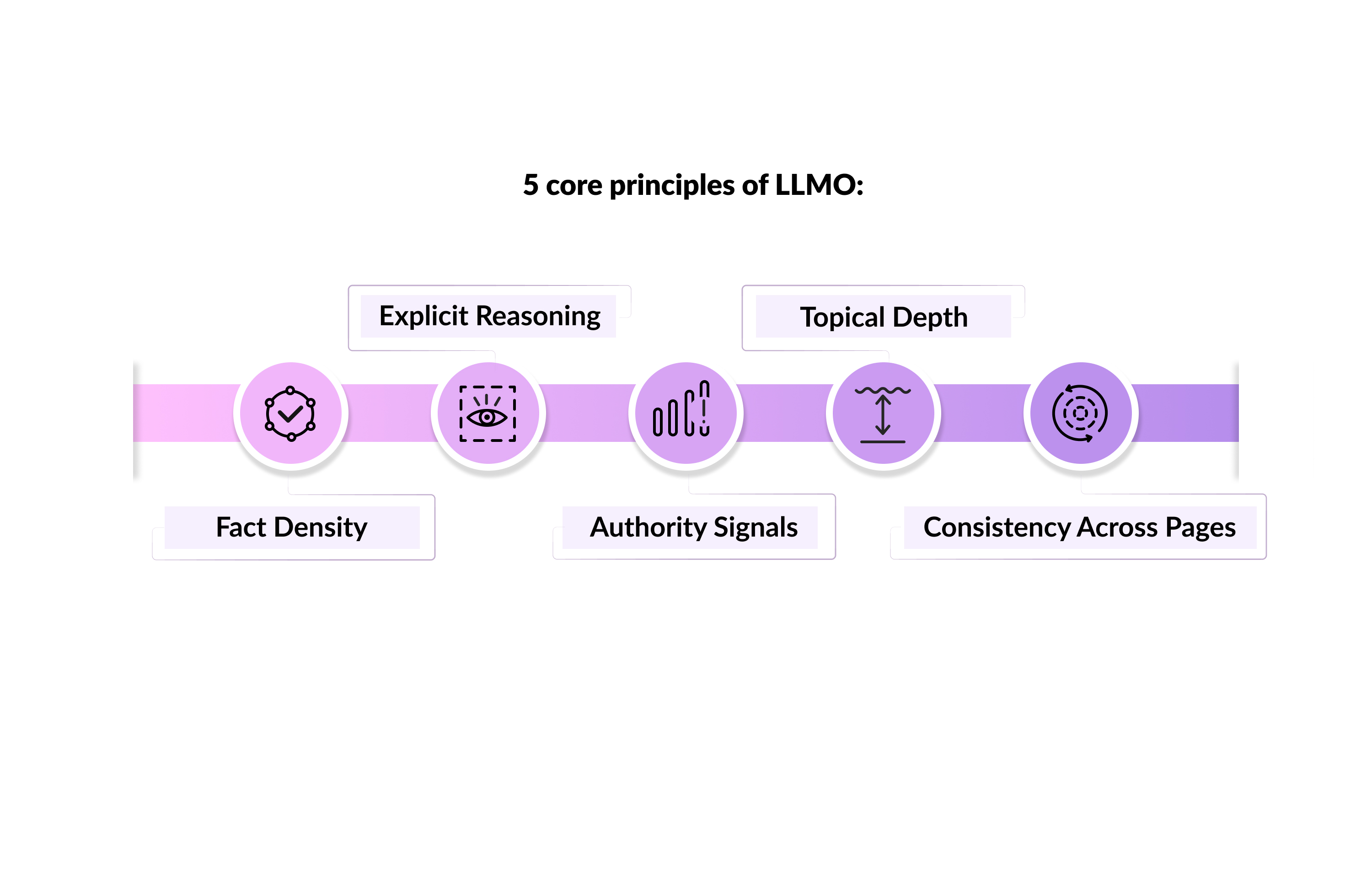 5 core principles of LLMO 5 core principles of LLMO