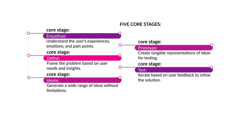 core-stages-ideo.jpg