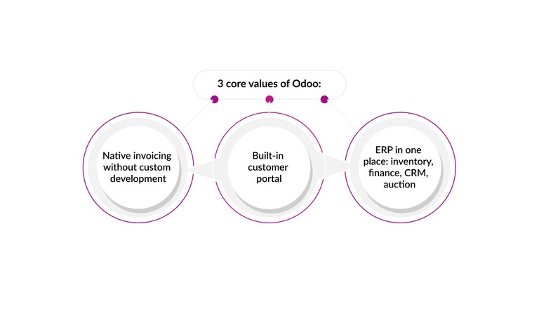 core-values-Odoo.jpg