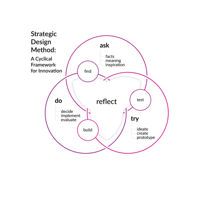 cyclical-framework-sdm.jpg