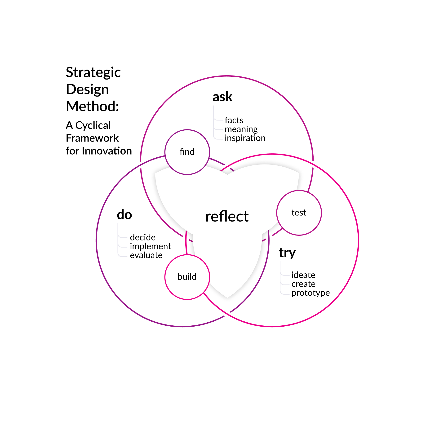 cyclical-framework-sdm.jpg