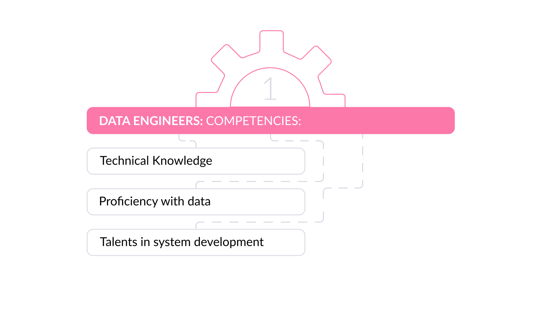 Competencies of a Data Engineer