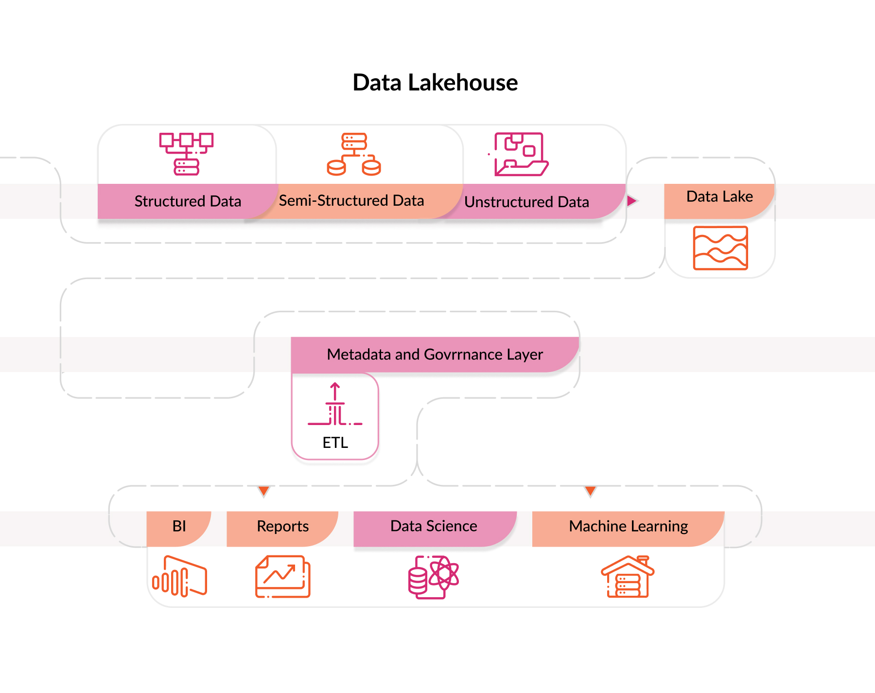 data lakehouse structure