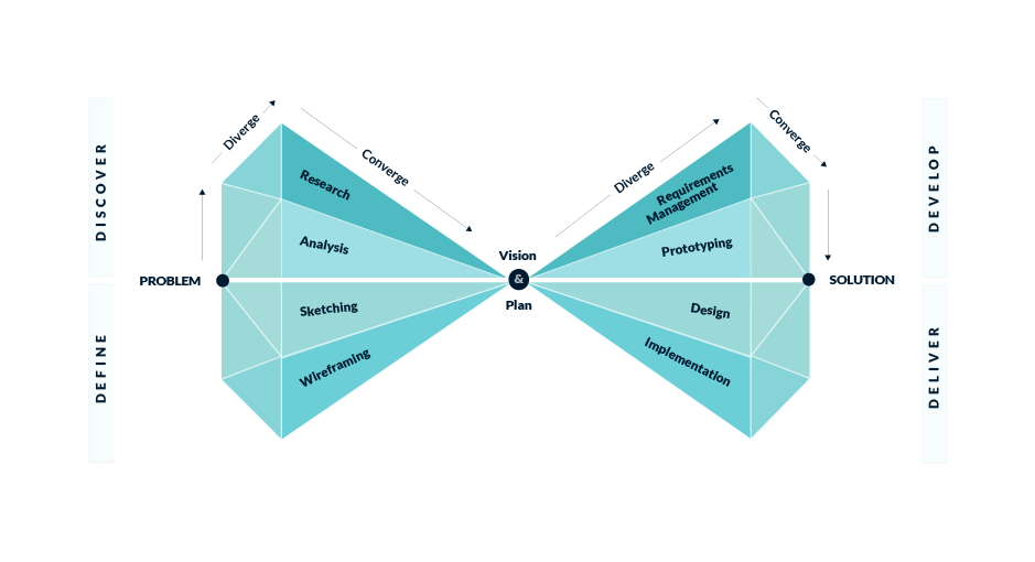 Double Diamond Design Process