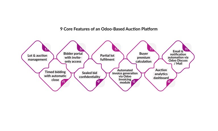 features-Odoo-based-auction-platform.jpg