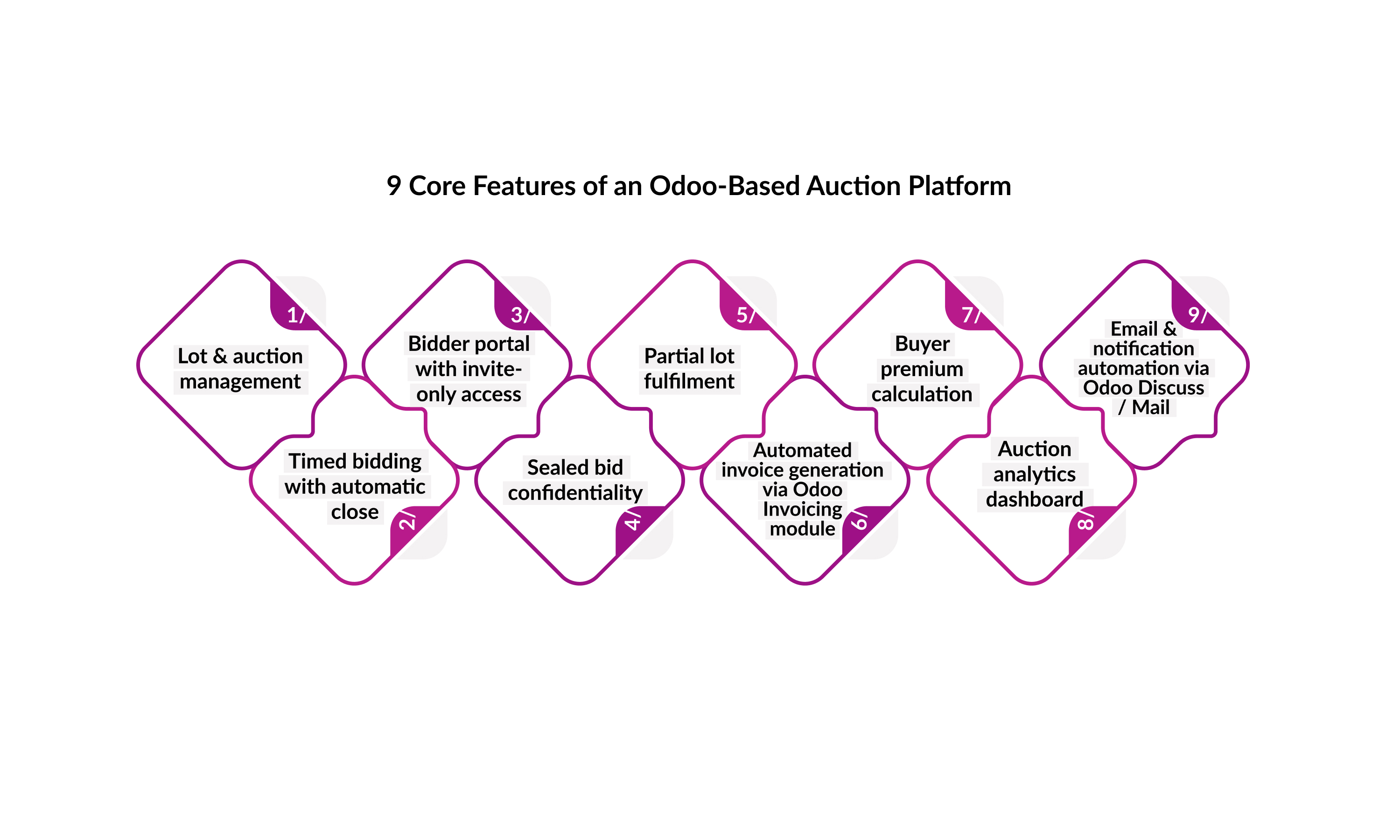 features-Odoo-based-auction-platform.jpg