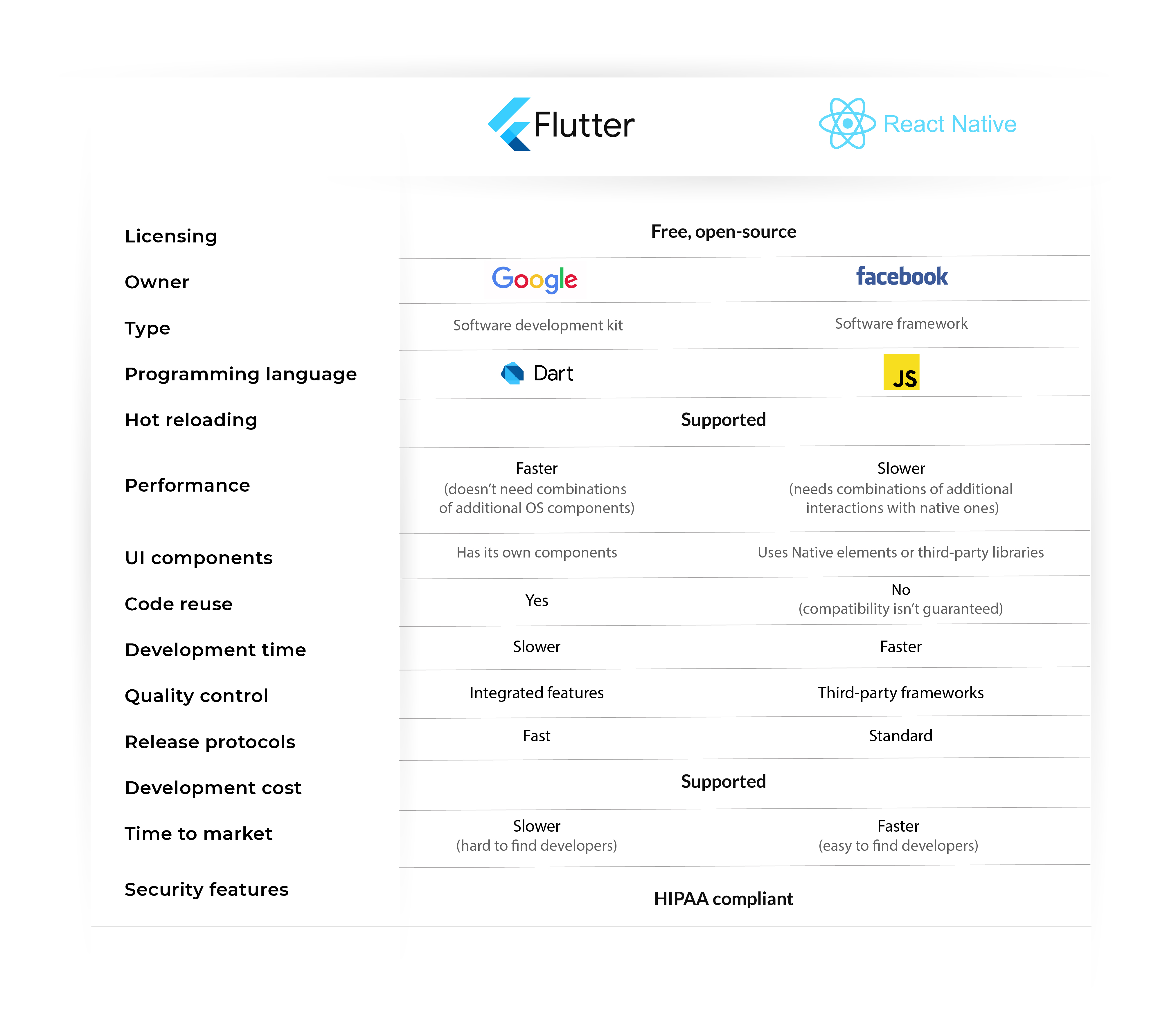 Flutter vs React Native table