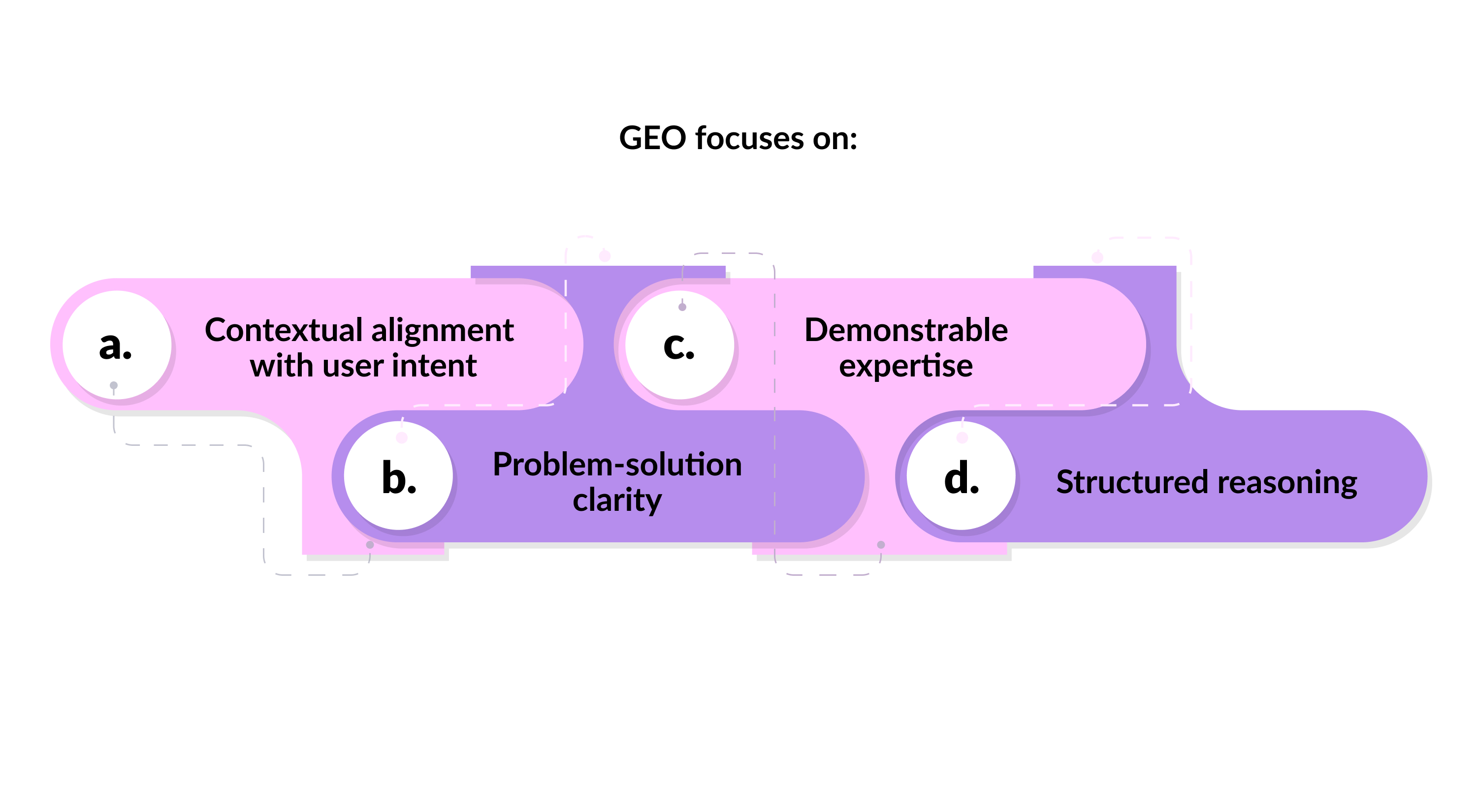 GEO focuses on GEO focuses on