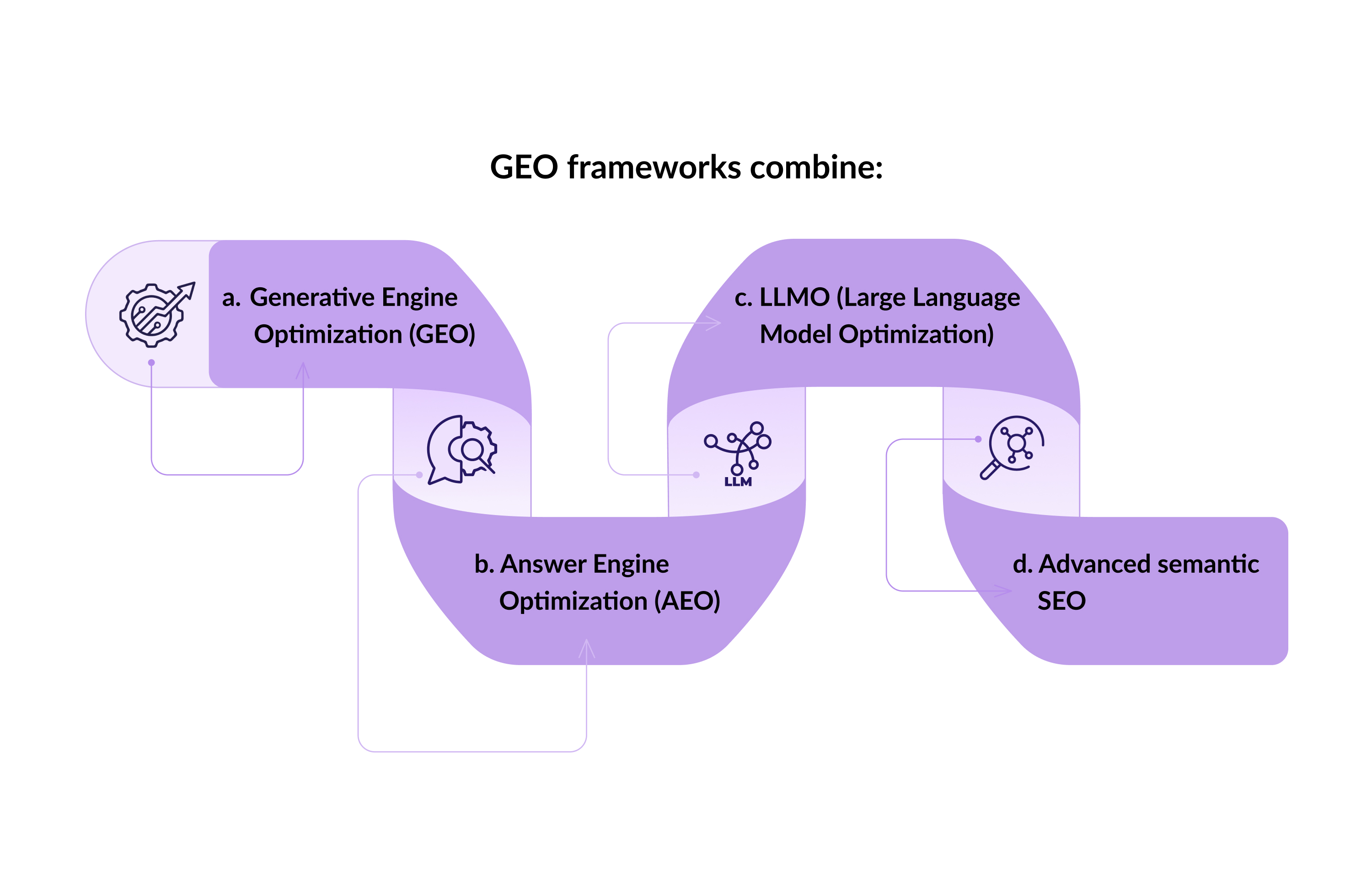 GEO frameworks combine GEO frameworks combine