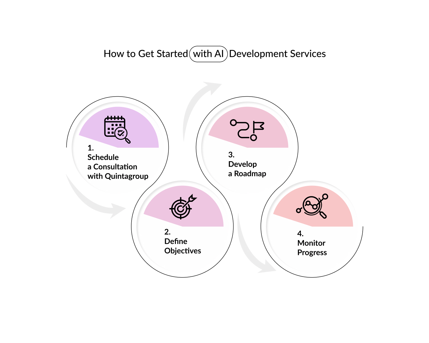 How to Get Started with AI Development Services