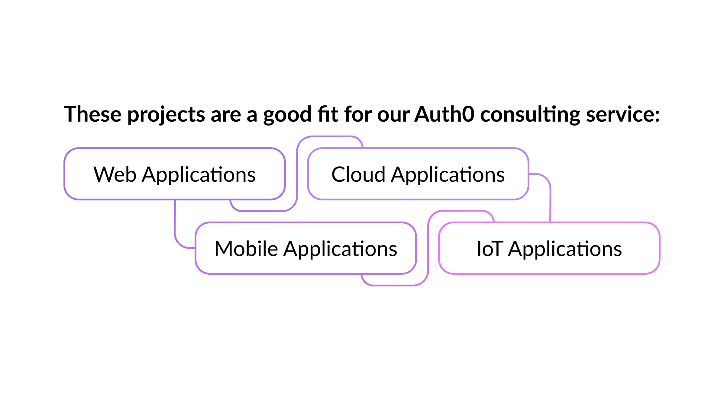 good fit for auth0 consulting service