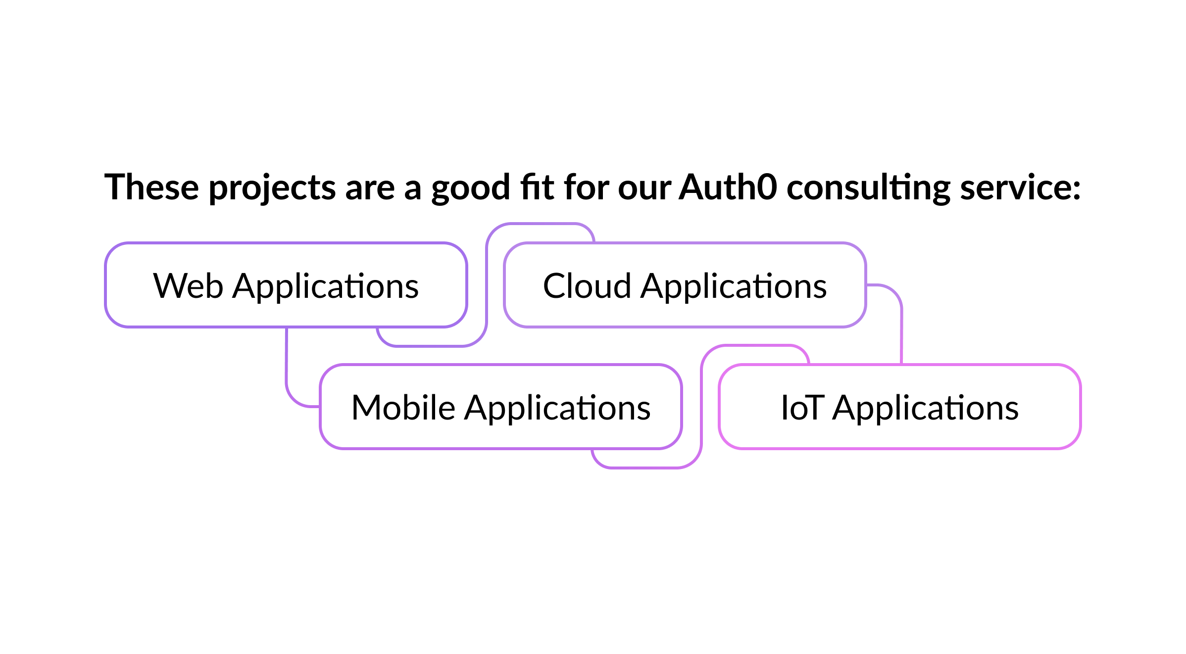 good fit for Auth0 consulting service.jpg