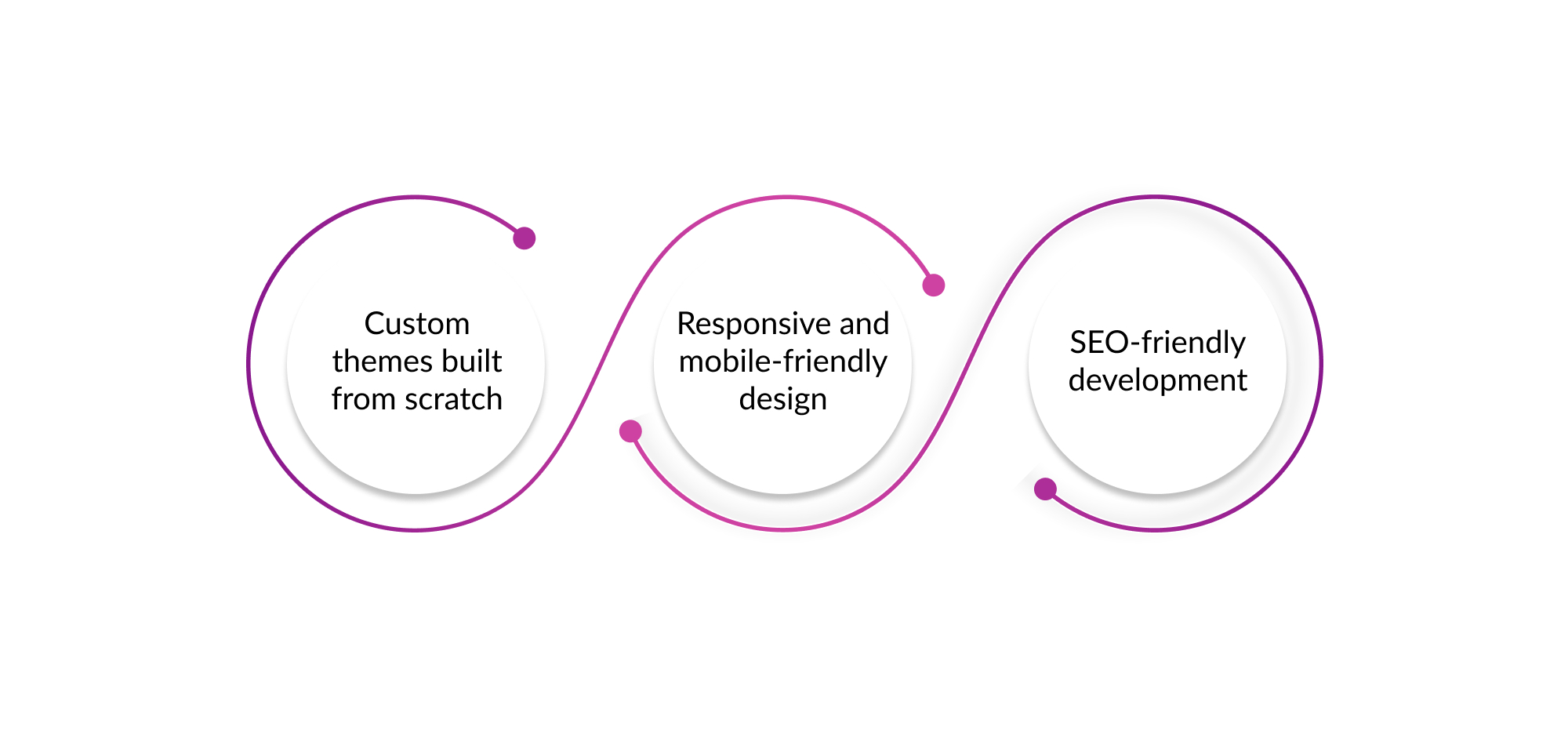 Highlights of Theme Development Services