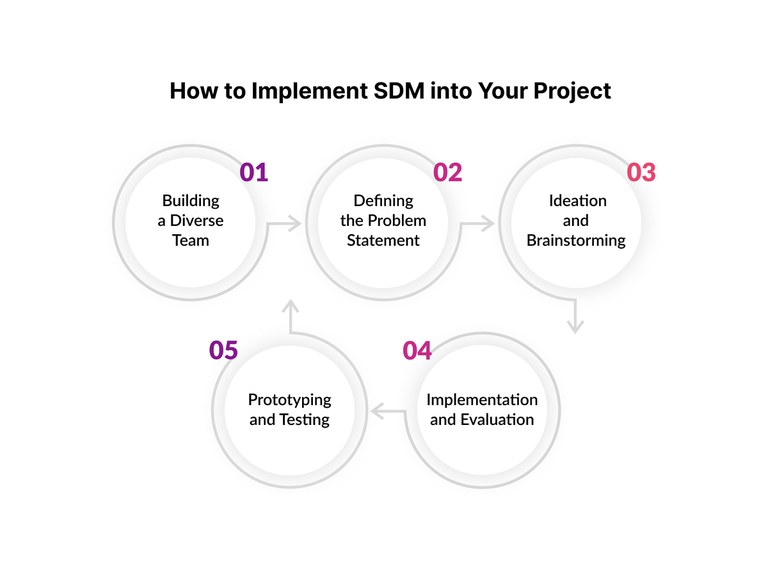 implement-SDM-into-project.jpg