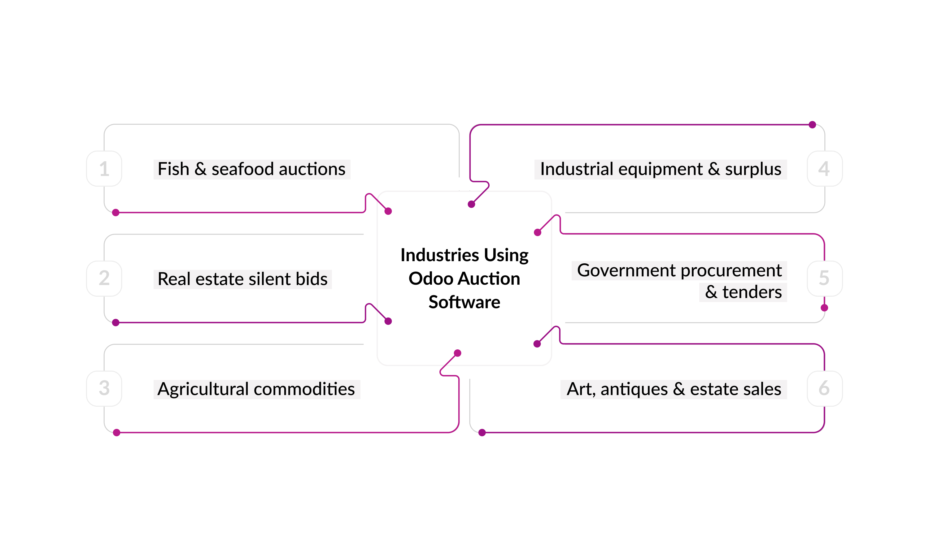 industries-using-Odoo-auction-software.jpg