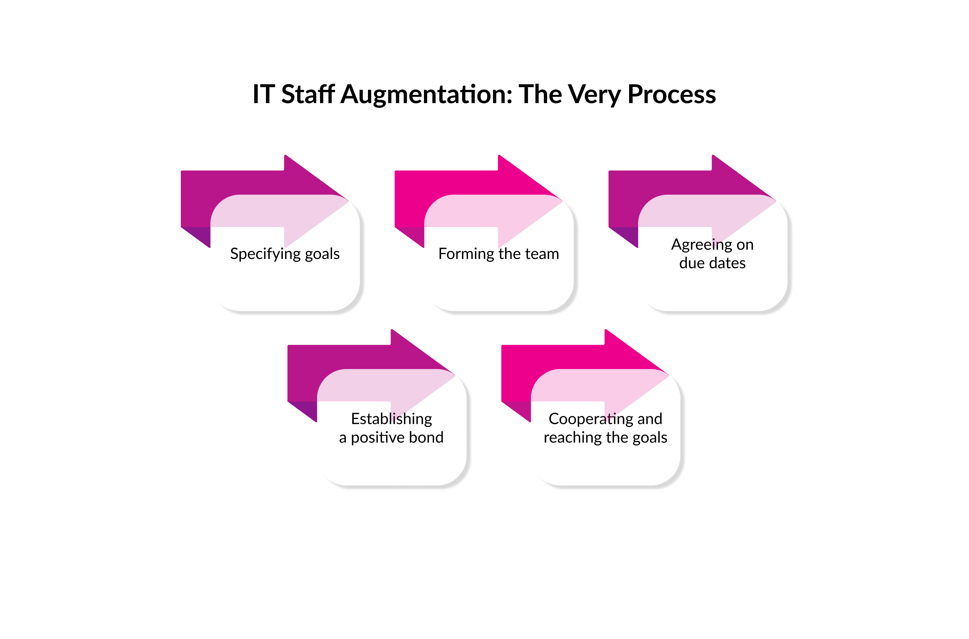 it staff augmentation process